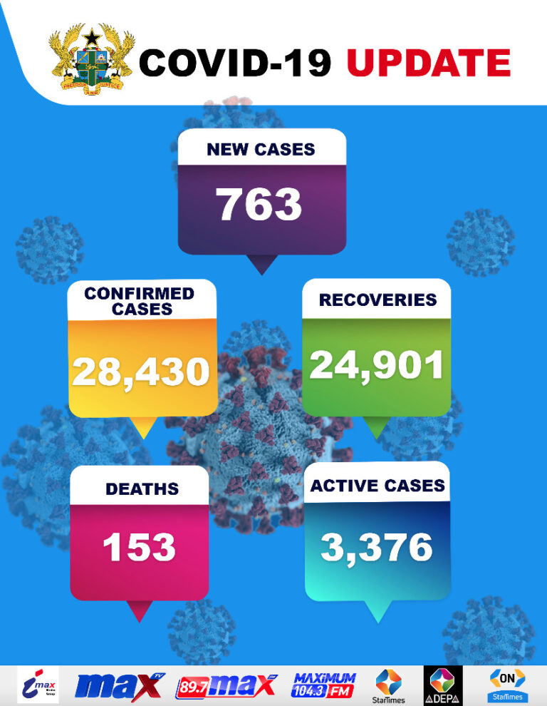 GHS: Ghana’s coronavirus case count increases to 28,430, death toll rises from 148 to 153