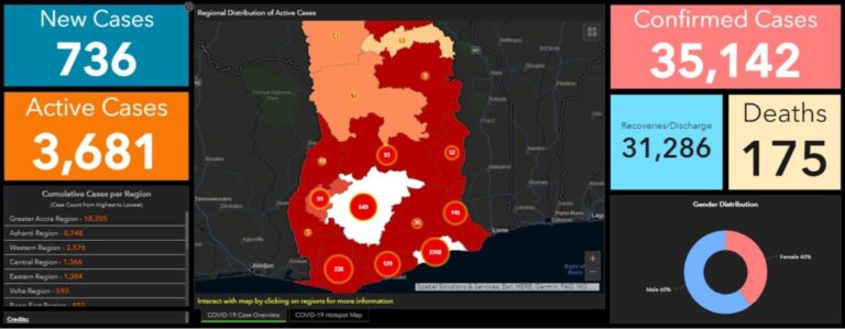 GHS: Ghana’s Coronavirus case count now 35,142 with 7 new deaths