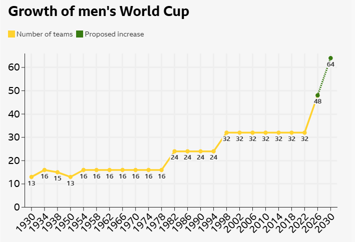 Expansion of the FIFA World Cup to 64 countries.